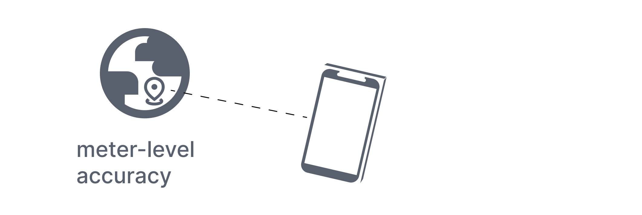 Global coordinates can represent precise positions, but real-world measurements like GPS may be inaccurate.