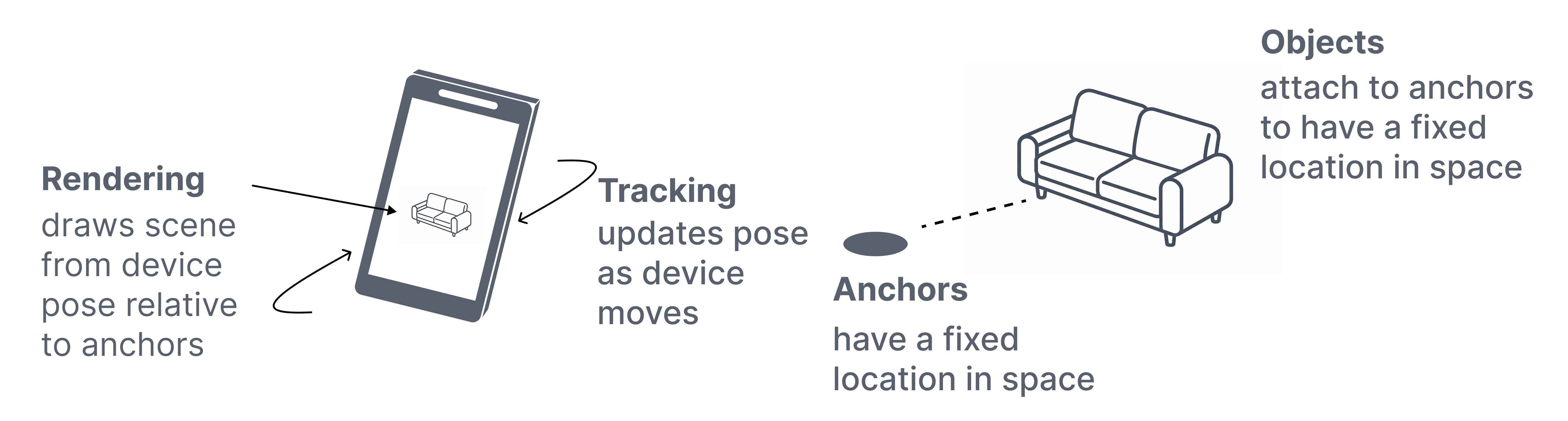 Tracking updates pose, localization defines its relationship to the world, and anchors and rendering use it.